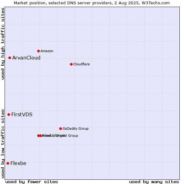 Market position of ArvanCloud vs. FirstVDS vs. Flexbe