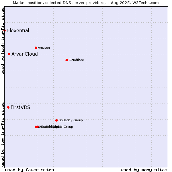 Market position of ArvanCloud vs. FirstVDS vs. Flexential