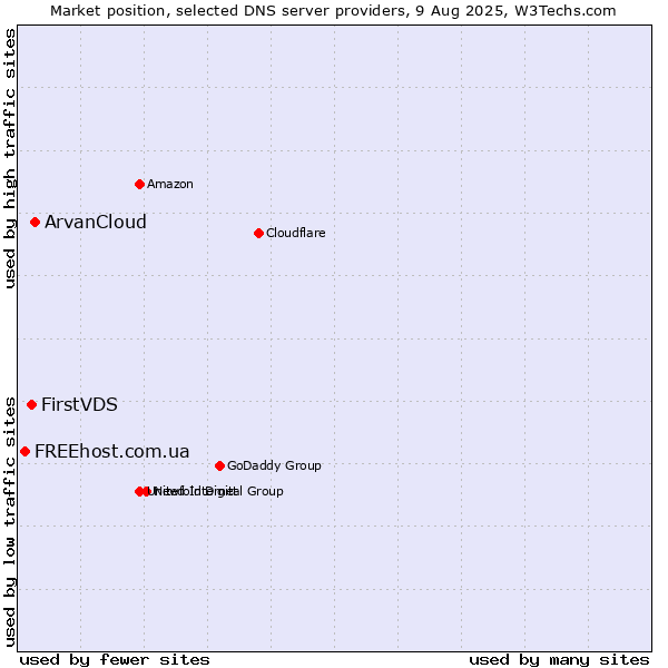 Market position of ArvanCloud vs. FirstVDS vs. FREEhost.com.ua