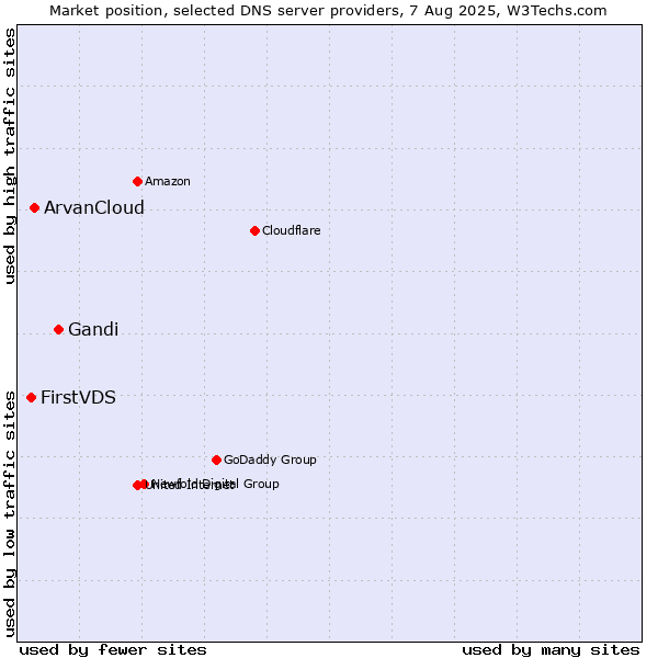 Market position of Gandi vs. ArvanCloud vs. FirstVDS