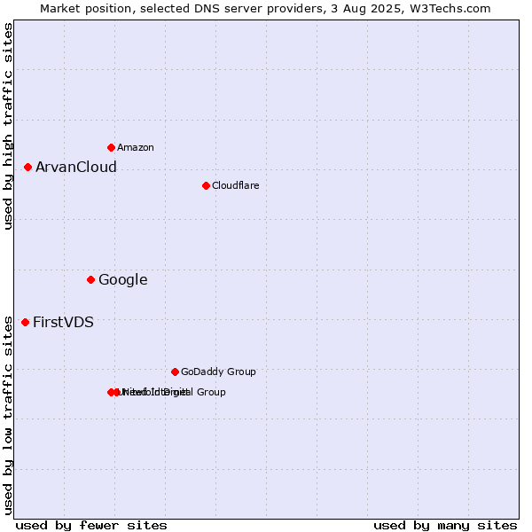Market position of Google vs. ArvanCloud vs. FirstVDS