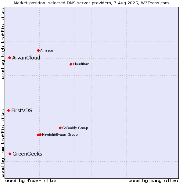 Market position of GreenGeeks vs. ArvanCloud vs. FirstVDS