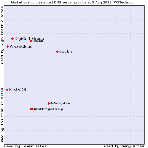 Market position of DigiCert Group vs. ArvanCloud vs. FirstVDS