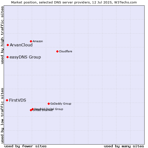 Market position of ArvanCloud vs. easyDNS Group vs. FirstVDS