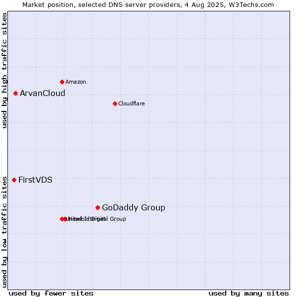 Market position of GoDaddy Group vs. ArvanCloud vs. FirstVDS