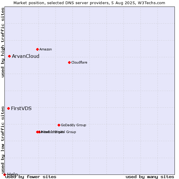 Market position of ArvanCloud vs. FirstVDS vs. Help
