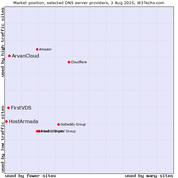 Market position of ArvanCloud vs. FirstVDS vs. HostArmada