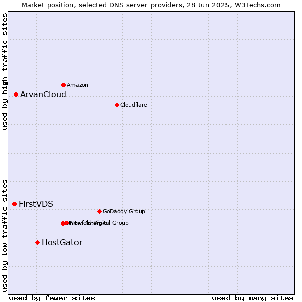 Market position of HostGator vs. ArvanCloud vs. FirstVDS