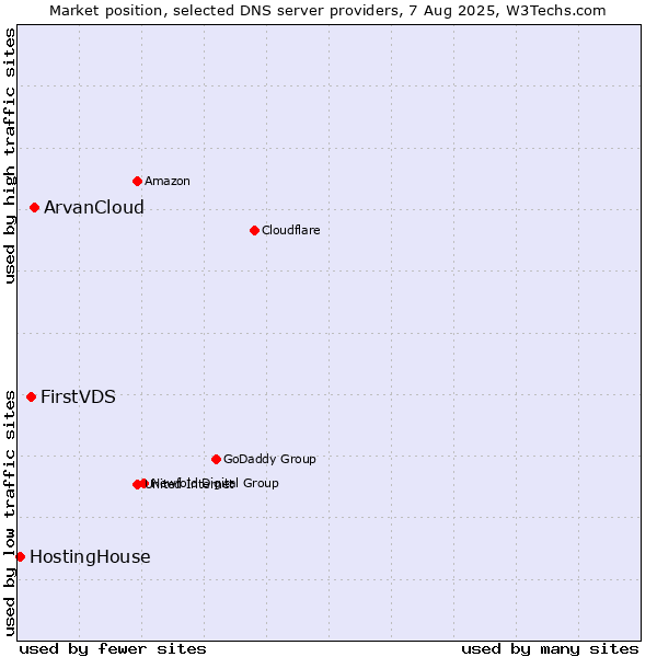Market position of ArvanCloud vs. FirstVDS vs. HostingHouse