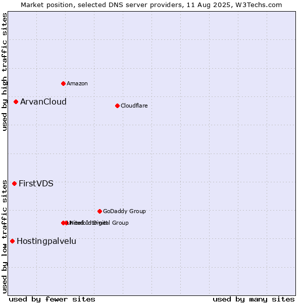Market position of ArvanCloud vs. FirstVDS vs. Hostingpalvelu