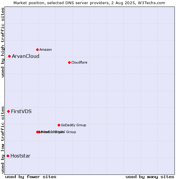 Market position of ArvanCloud vs. FirstVDS vs. Hoststar