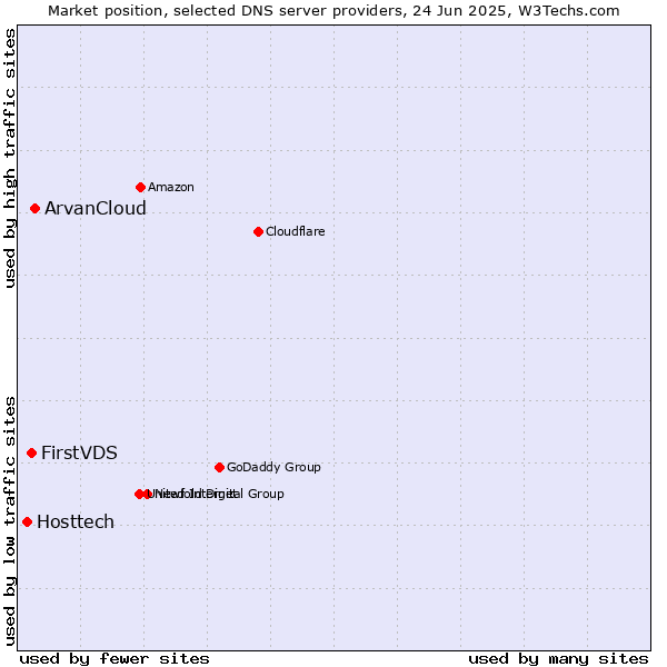 Market position of ArvanCloud vs. FirstVDS vs. Hosttech