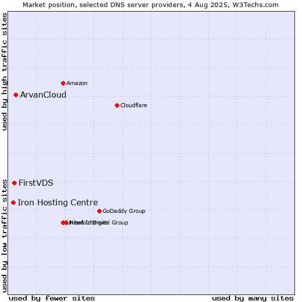 Market position of ArvanCloud vs. FirstVDS vs. Iron Hosting Centre