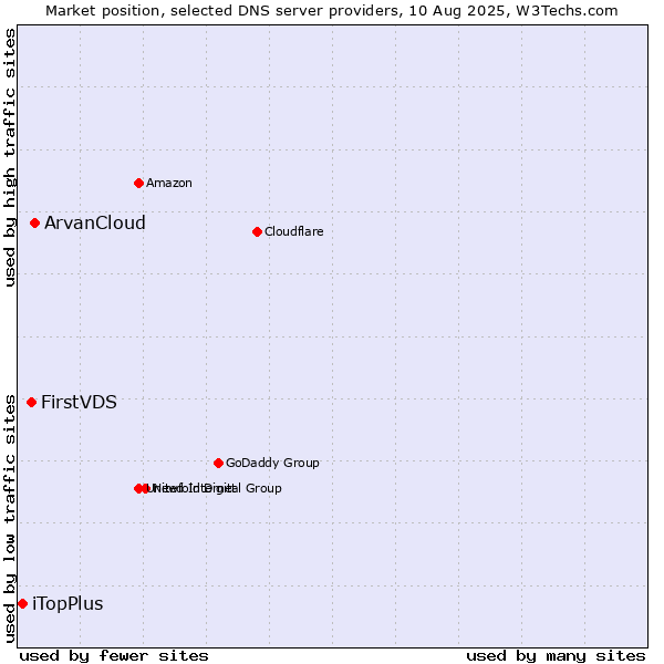 Market position of ArvanCloud vs. FirstVDS vs. iTopPlus