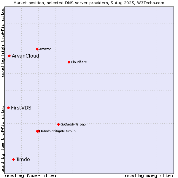 Market position of Jimdo vs. ArvanCloud vs. FirstVDS