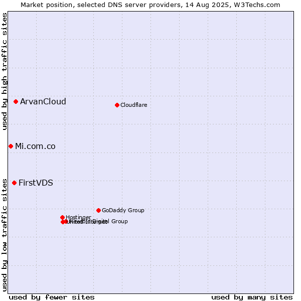 Market position of ArvanCloud vs. FirstVDS vs. Mi.com.co