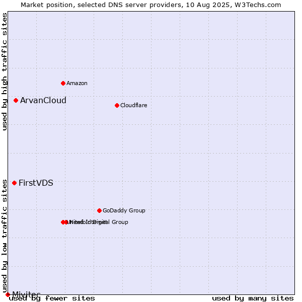 Market position of ArvanCloud vs. FirstVDS vs. Mivitec