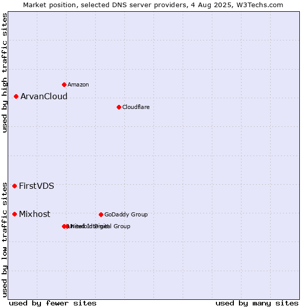 Market position of ArvanCloud vs. FirstVDS vs. Mixhost