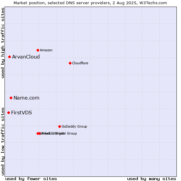 Market position of Name.com vs. ArvanCloud vs. FirstVDS