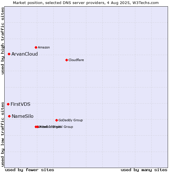 Market position of NameSilo vs. ArvanCloud vs. FirstVDS