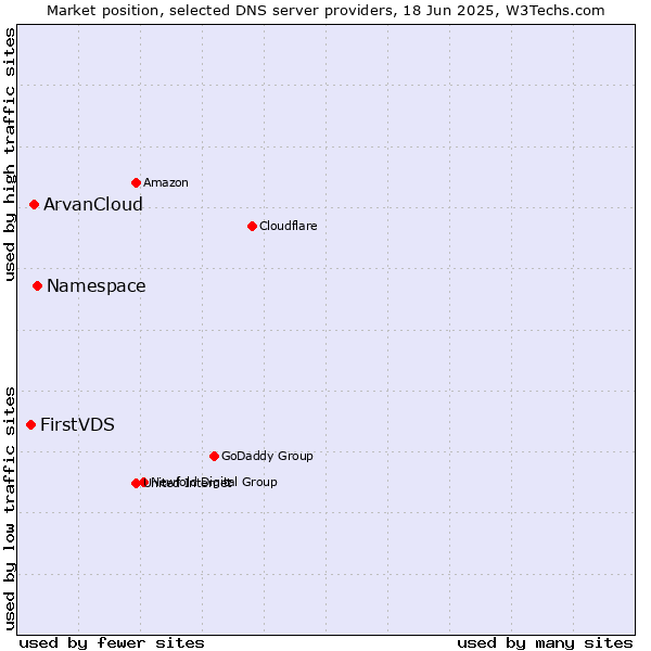 Market position of Namespace vs. ArvanCloud vs. FirstVDS
