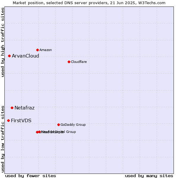 Market position of Netafraz vs. ArvanCloud vs. FirstVDS