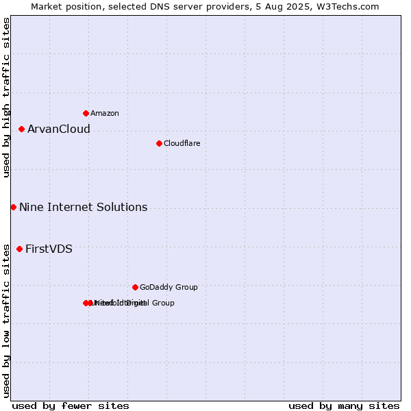 Market position of ArvanCloud vs. FirstVDS vs. Nine Internet Solutions