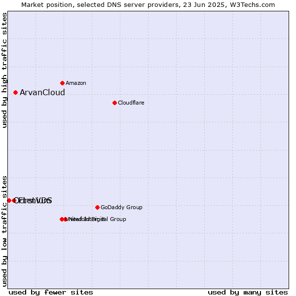Market position of ArvanCloud vs. FirstVDS vs. Octenium
