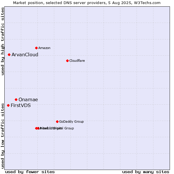 Market position of Onamae vs. ArvanCloud vs. FirstVDS