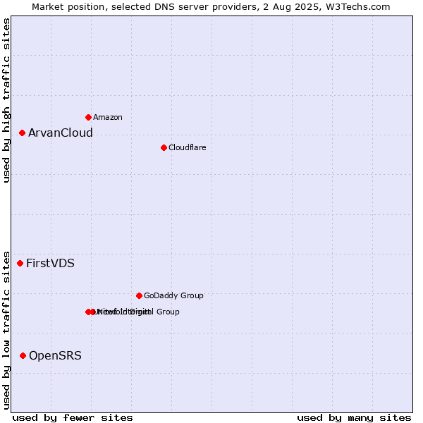 Market position of OpenSRS vs. ArvanCloud vs. FirstVDS