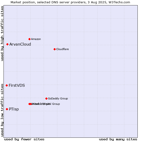 Market position of ArvanCloud vs. PTisp vs. FirstVDS