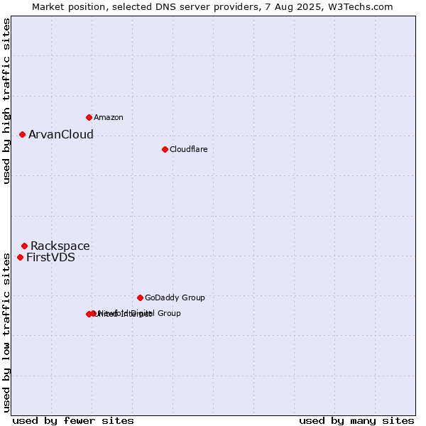 Market position of Rackspace vs. ArvanCloud vs. FirstVDS