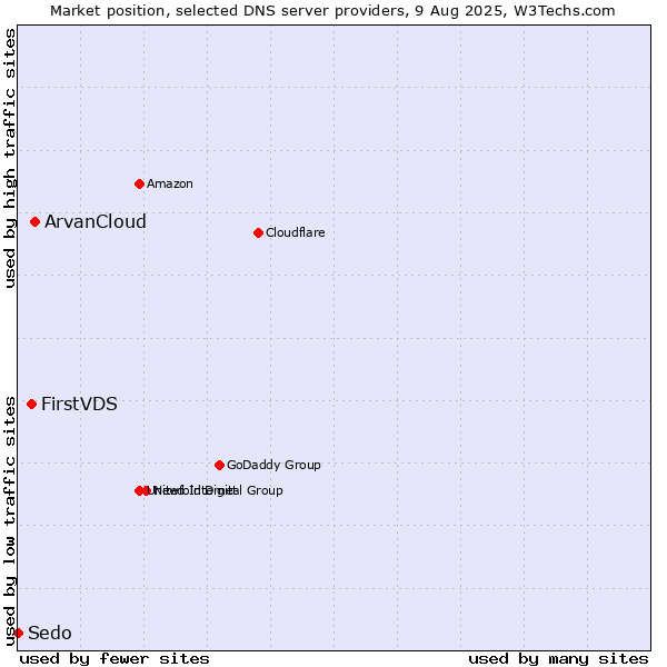 Market position of ArvanCloud vs. FirstVDS vs. Sedo
