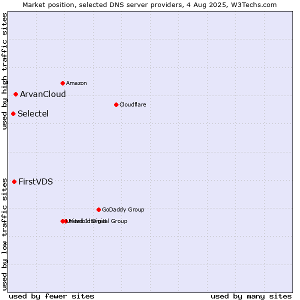 Market position of ArvanCloud vs. FirstVDS vs. Selectel