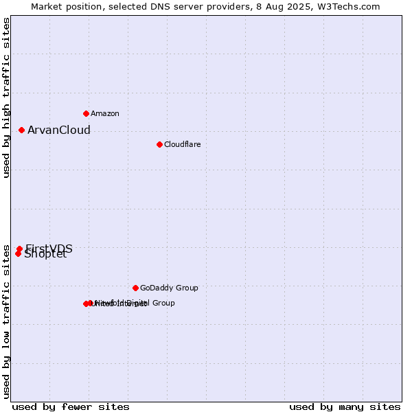 Market position of ArvanCloud vs. FirstVDS vs. Shoptet