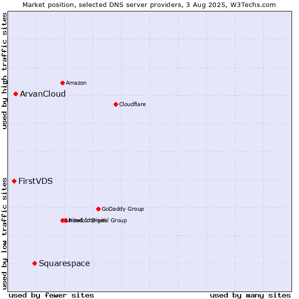 Market position of Squarespace vs. ArvanCloud vs. FirstVDS