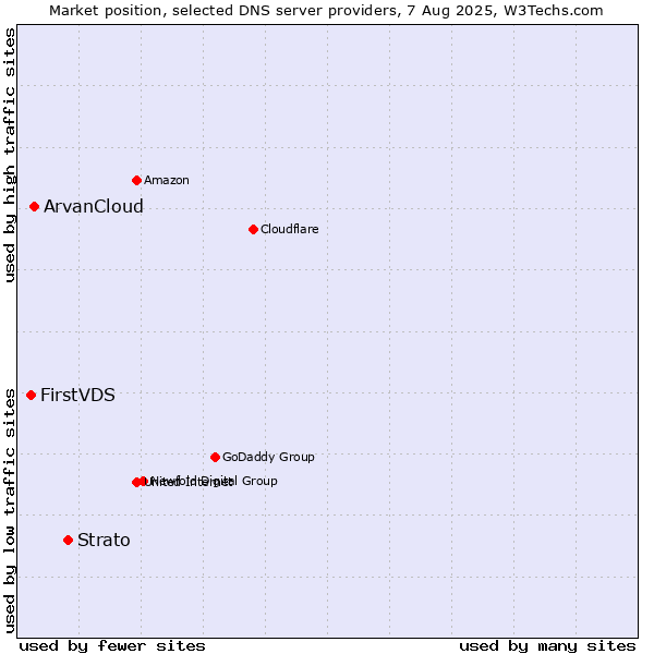 Market position of Strato vs. ArvanCloud vs. FirstVDS