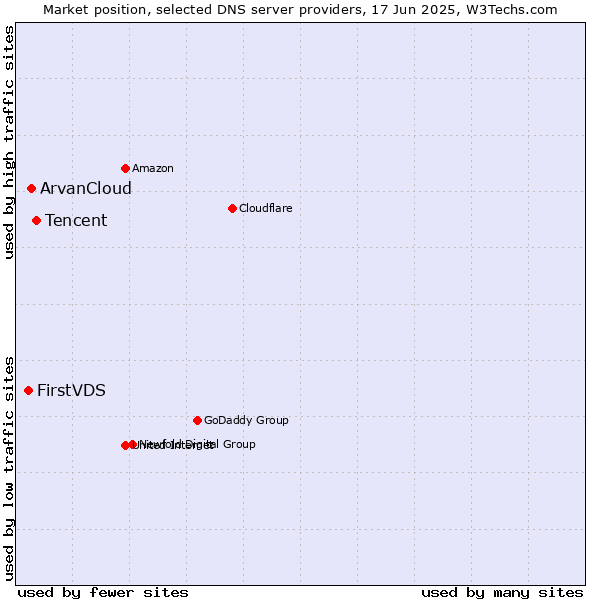 Market position of Tencent vs. ArvanCloud vs. FirstVDS