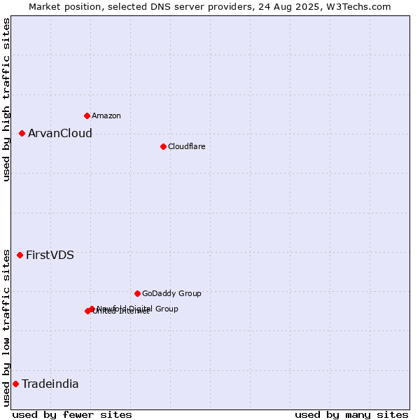 Market position of ArvanCloud vs. FirstVDS vs. Tradeindia