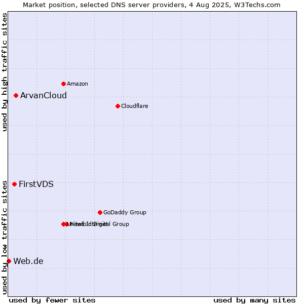 Market position of ArvanCloud vs. FirstVDS vs. Web.de
