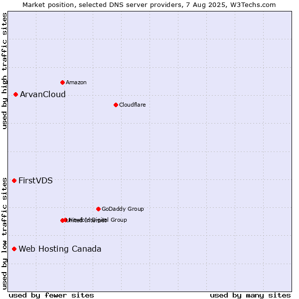 Market position of ArvanCloud vs. FirstVDS vs. Web Hosting Canada