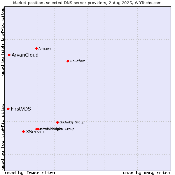 Market position of XServer vs. ArvanCloud vs. FirstVDS