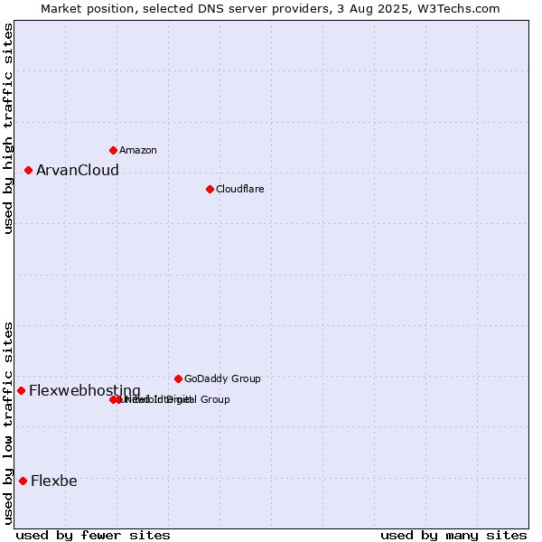 Market position of ArvanCloud vs. Flexbe vs. Flexwebhosting