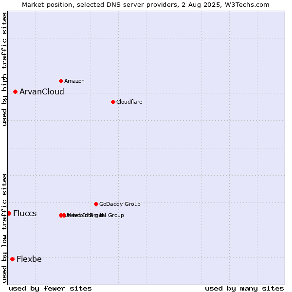 Market position of ArvanCloud vs. Flexbe vs. Fluccs
