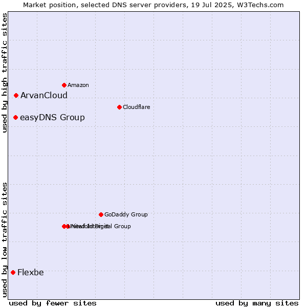 Market position of ArvanCloud vs. easyDNS Group vs. Flexbe