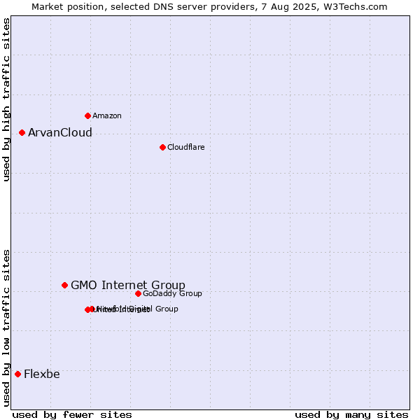 Market position of GMO Internet Group vs. ArvanCloud vs. Flexbe