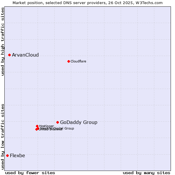 Market position of GoDaddy Group vs. ArvanCloud vs. Flexbe