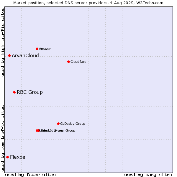 Market position of RBC Group vs. ArvanCloud vs. Flexbe