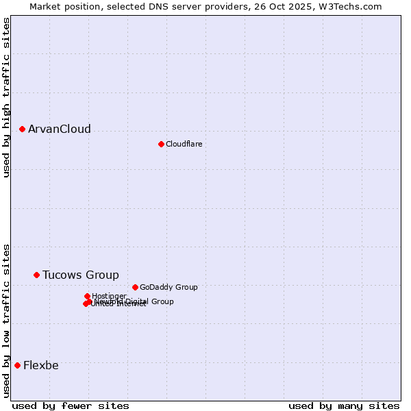 Market position of Tucows Group vs. ArvanCloud vs. Flexbe