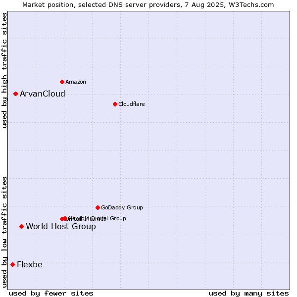 Market position of World Host Group vs. ArvanCloud vs. Flexbe